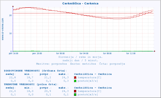 POVPREČJE :: Cerkniščica - Cerknica :: temperatura | pretok | višina :: zadnji dan / 5 minut.