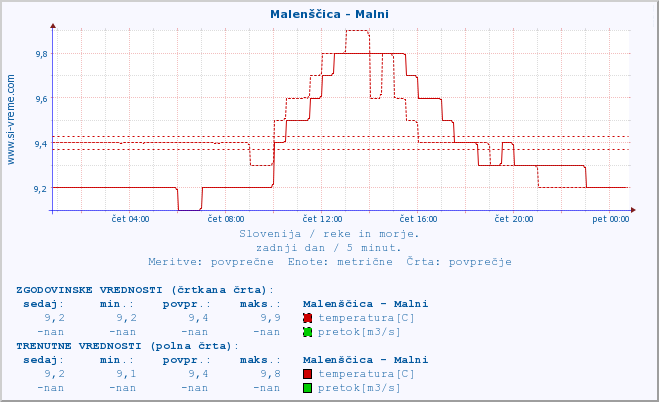 POVPREČJE :: Malenščica - Malni :: temperatura | pretok | višina :: zadnji dan / 5 minut.