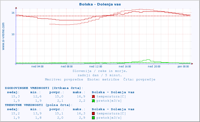 POVPREČJE :: Bolska - Dolenja vas :: temperatura | pretok | višina :: zadnji dan / 5 minut.