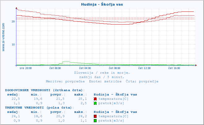 POVPREČJE :: Hudinja - Škofja vas :: temperatura | pretok | višina :: zadnji dan / 5 minut.