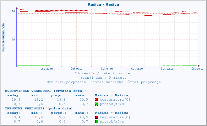 POVPREČJE :: Rašica - Rašica :: temperatura | pretok | višina :: zadnji dan / 5 minut.