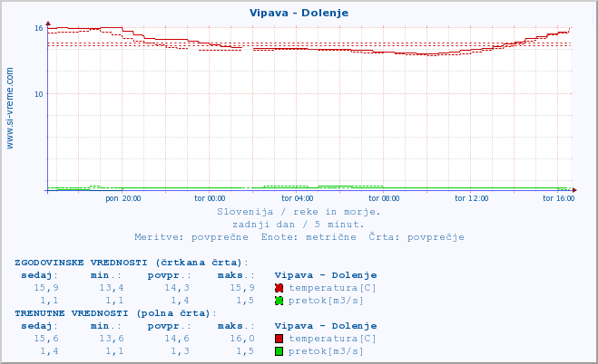 POVPREČJE :: Vipava - Dolenje :: temperatura | pretok | višina :: zadnji dan / 5 minut.