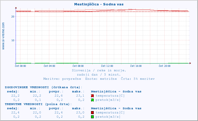 POVPREČJE :: Mestinjščica - Sodna vas :: temperatura | pretok | višina :: zadnji dan / 5 minut.