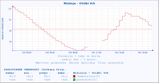 POVPREČJE :: Mislinja - Otiški Vrh :: temperatura | pretok | višina :: zadnji dan / 5 minut.