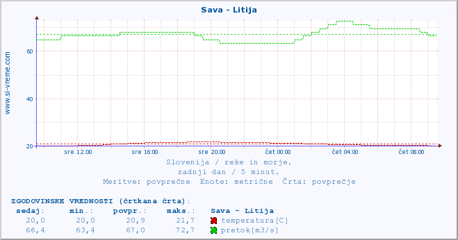 POVPREČJE :: Sava - Litija :: temperatura | pretok | višina :: zadnji dan / 5 minut.