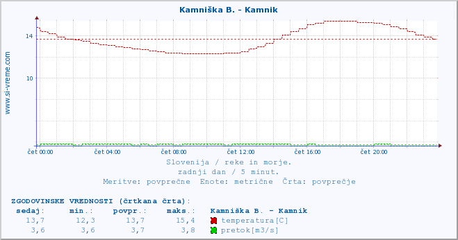 POVPREČJE :: Kamniška B. - Kamnik :: temperatura | pretok | višina :: zadnji dan / 5 minut.