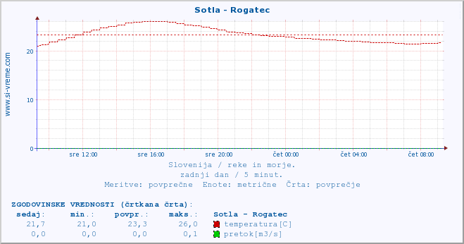 POVPREČJE :: Sotla - Rogatec :: temperatura | pretok | višina :: zadnji dan / 5 minut.