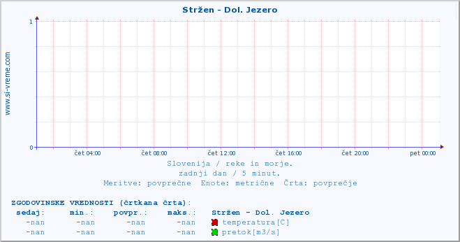 POVPREČJE :: Stržen - Dol. Jezero :: temperatura | pretok | višina :: zadnji dan / 5 minut.