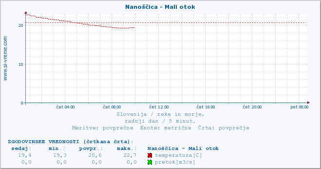 POVPREČJE :: Nanoščica - Mali otok :: temperatura | pretok | višina :: zadnji dan / 5 minut.