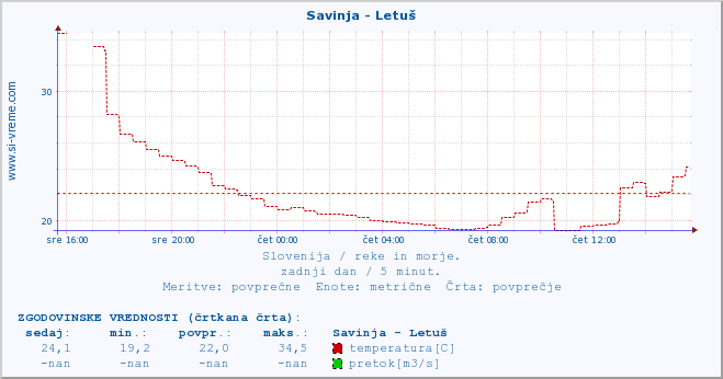 POVPREČJE :: Savinja - Letuš :: temperatura | pretok | višina :: zadnji dan / 5 minut.