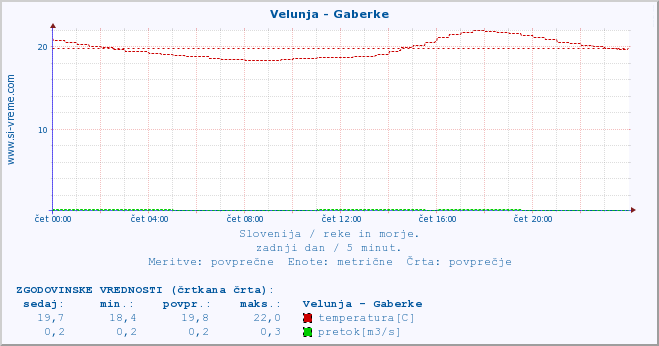 POVPREČJE :: Velunja - Gaberke :: temperatura | pretok | višina :: zadnji dan / 5 minut.