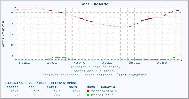 POVPREČJE :: Soča - Kobarid :: temperatura | pretok | višina :: zadnji dan / 5 minut.