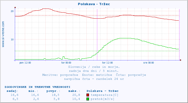 POVPREČJE :: Polskava - Tržec :: temperatura | pretok | višina :: zadnja dva dni / 5 minut.