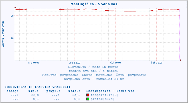 POVPREČJE :: Mestinjščica - Sodna vas :: temperatura | pretok | višina :: zadnja dva dni / 5 minut.