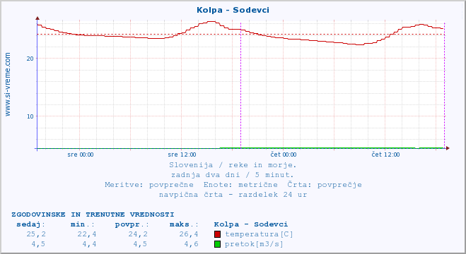 POVPREČJE :: Kolpa - Sodevci :: temperatura | pretok | višina :: zadnja dva dni / 5 minut.