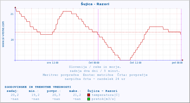 POVPREČJE :: Šujica - Razori :: temperatura | pretok | višina :: zadnja dva dni / 5 minut.