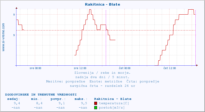 POVPREČJE :: Rakitnica - Blate :: temperatura | pretok | višina :: zadnja dva dni / 5 minut.