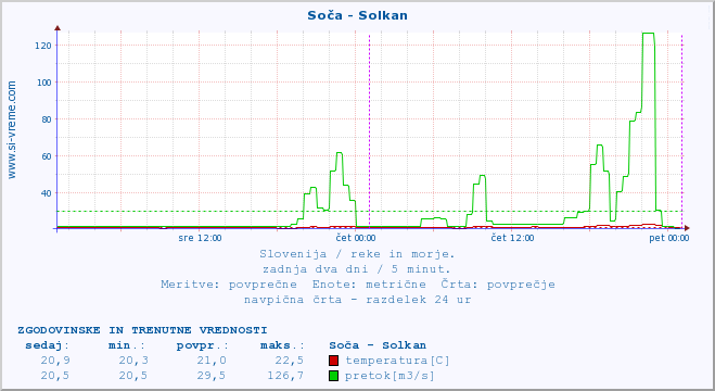 POVPREČJE :: Soča - Solkan :: temperatura | pretok | višina :: zadnja dva dni / 5 minut.