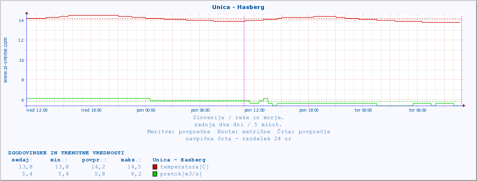 POVPREČJE :: Unica - Hasberg :: temperatura | pretok | višina :: zadnja dva dni / 5 minut.