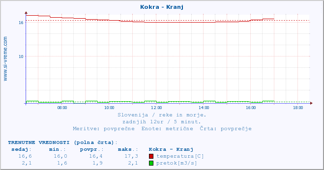 POVPREČJE :: Kokra - Kranj :: temperatura | pretok | višina :: zadnji dan / 5 minut.