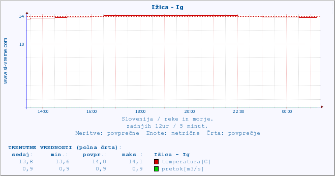 POVPREČJE :: Ižica - Ig :: temperatura | pretok | višina :: zadnji dan / 5 minut.