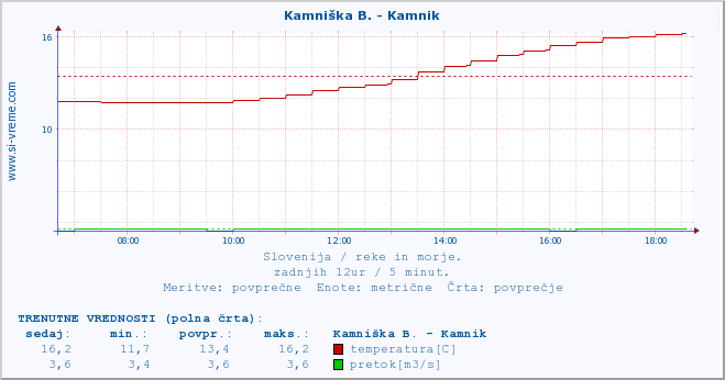 POVPREČJE :: Stržen - Gor. Jezero :: temperatura | pretok | višina :: zadnji dan / 5 minut.