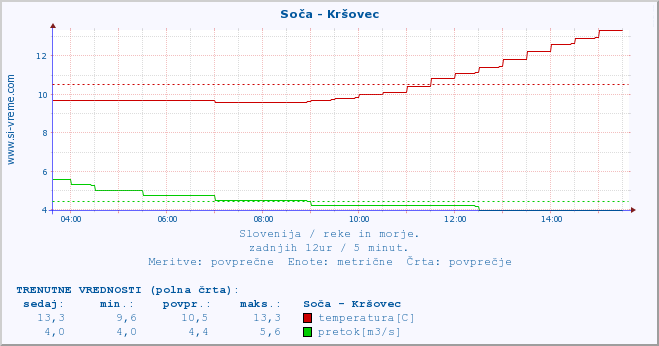 POVPREČJE :: Soča - Kršovec :: temperatura | pretok | višina :: zadnji dan / 5 minut.