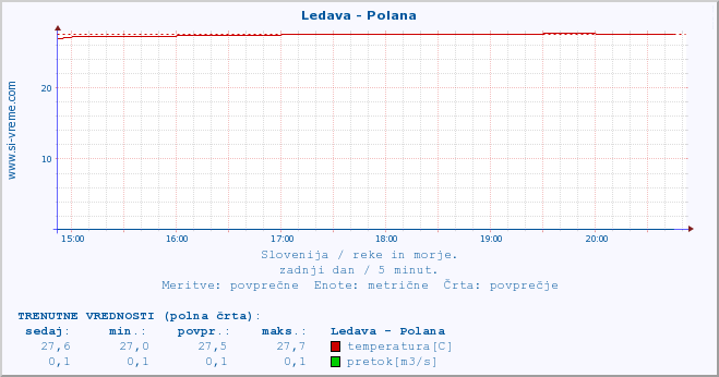 POVPREČJE :: Ledava - Polana :: temperatura | pretok | višina :: zadnji dan / 5 minut.