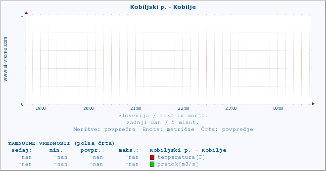 POVPREČJE :: Kobiljski p. - Kobilje :: temperatura | pretok | višina :: zadnji dan / 5 minut.