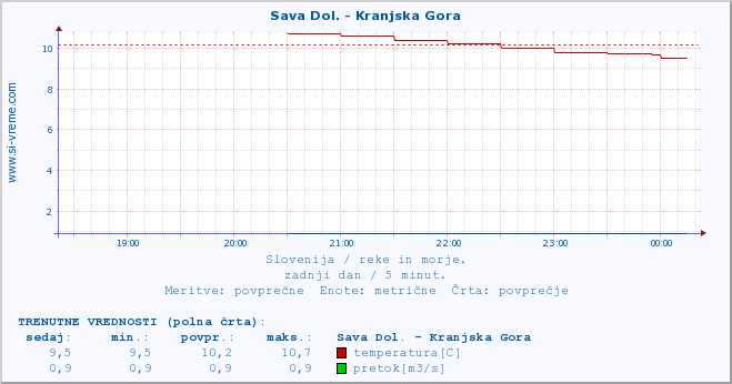 POVPREČJE :: Sava Dol. - Kranjska Gora :: temperatura | pretok | višina :: zadnji dan / 5 minut.