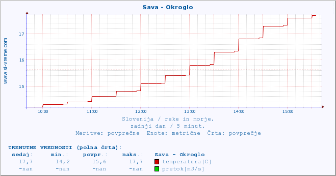 POVPREČJE :: Sava - Okroglo :: temperatura | pretok | višina :: zadnji dan / 5 minut.