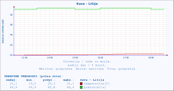 POVPREČJE :: Sava - Litija :: temperatura | pretok | višina :: zadnji dan / 5 minut.