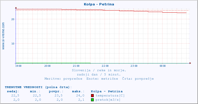 POVPREČJE :: Kolpa - Petrina :: temperatura | pretok | višina :: zadnji dan / 5 minut.