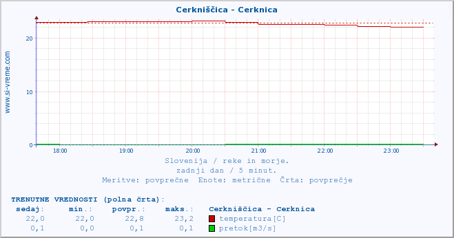 POVPREČJE :: Cerkniščica - Cerknica :: temperatura | pretok | višina :: zadnji dan / 5 minut.