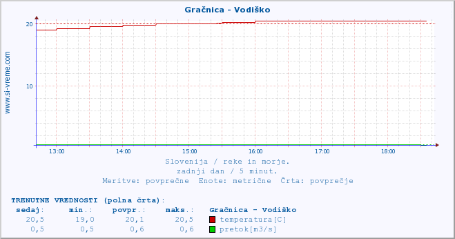 POVPREČJE :: Gračnica - Vodiško :: temperatura | pretok | višina :: zadnji dan / 5 minut.