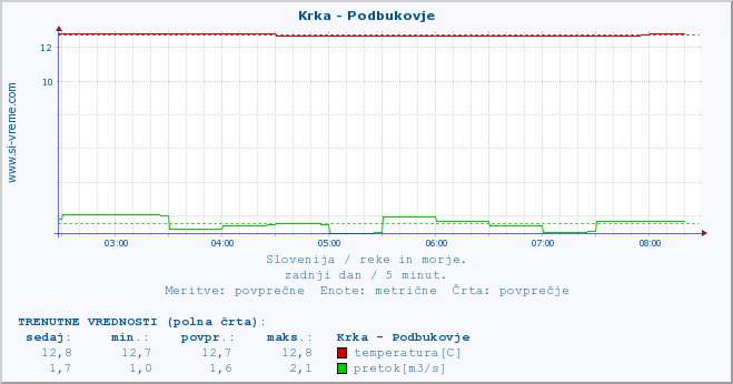 POVPREČJE :: Krka - Podbukovje :: temperatura | pretok | višina :: zadnji dan / 5 minut.