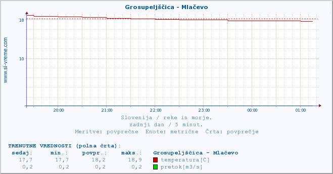 POVPREČJE :: Grosupeljščica - Mlačevo :: temperatura | pretok | višina :: zadnji dan / 5 minut.