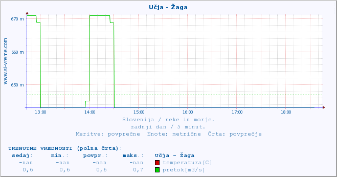 POVPREČJE :: Učja - Žaga :: temperatura | pretok | višina :: zadnji dan / 5 minut.