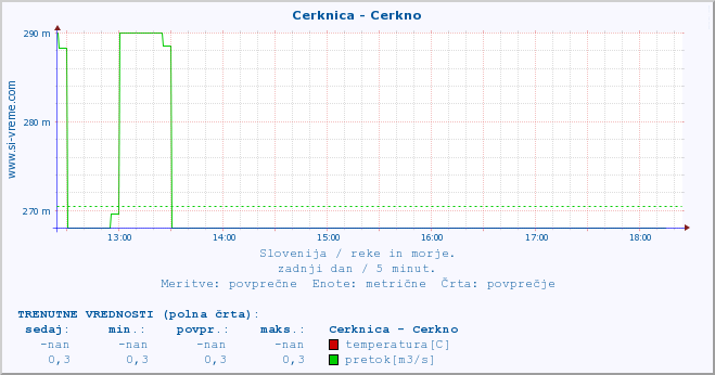 POVPREČJE :: Cerknica - Cerkno :: temperatura | pretok | višina :: zadnji dan / 5 minut.