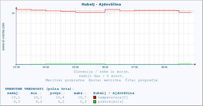 POVPREČJE :: Hubelj - Ajdovščina :: temperatura | pretok | višina :: zadnji dan / 5 minut.