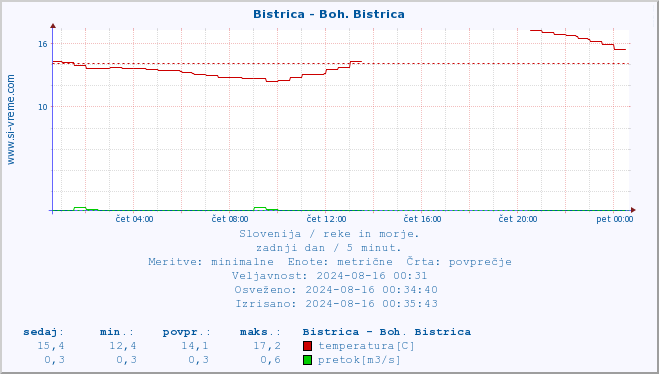 POVPREČJE :: Bistrica - Boh. Bistrica :: temperatura | pretok | višina :: zadnji dan / 5 minut.