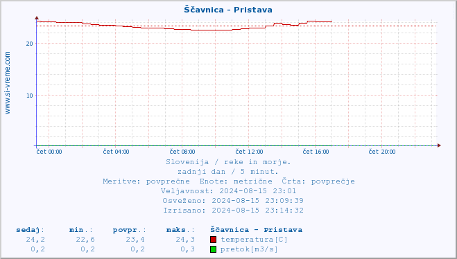 POVPREČJE :: Ščavnica - Pristava :: temperatura | pretok | višina :: zadnji dan / 5 minut.