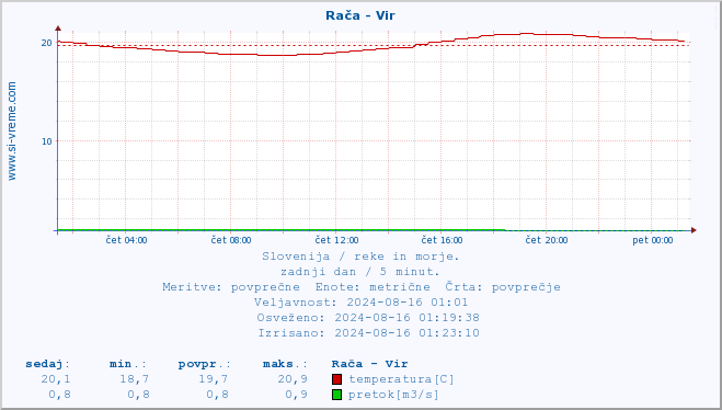 POVPREČJE :: Rača - Vir :: temperatura | pretok | višina :: zadnji dan / 5 minut.