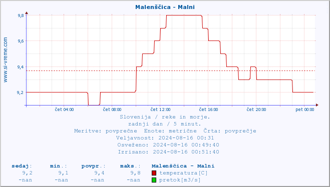 POVPREČJE :: Malenščica - Malni :: temperatura | pretok | višina :: zadnji dan / 5 minut.