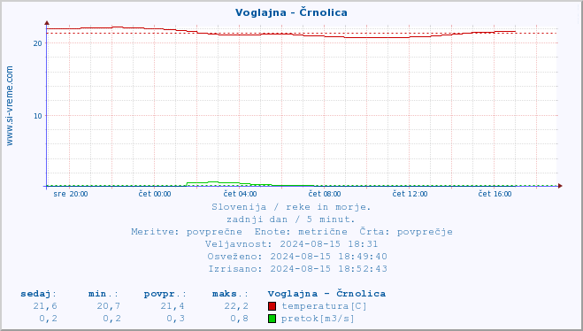 POVPREČJE :: Voglajna - Črnolica :: temperatura | pretok | višina :: zadnji dan / 5 minut.