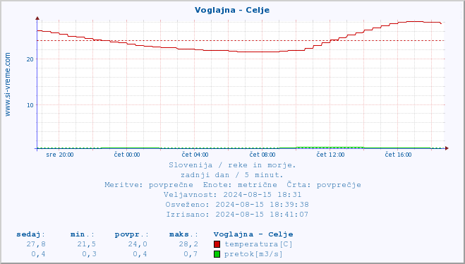 POVPREČJE :: Voglajna - Celje :: temperatura | pretok | višina :: zadnji dan / 5 minut.