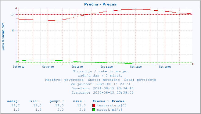 POVPREČJE :: Prečna - Prečna :: temperatura | pretok | višina :: zadnji dan / 5 minut.