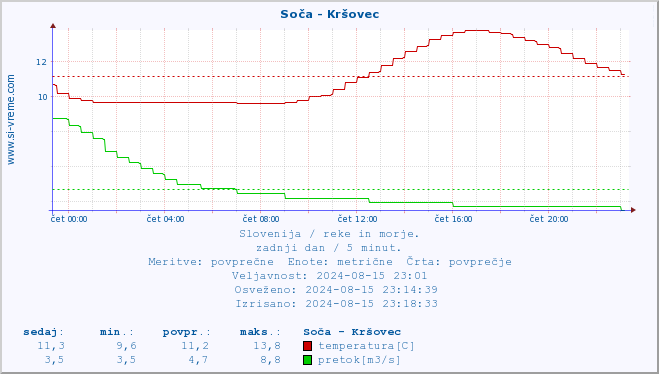 POVPREČJE :: Soča - Kršovec :: temperatura | pretok | višina :: zadnji dan / 5 minut.