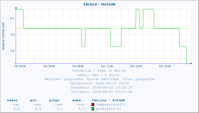 POVPREČJE :: Idrijca - Hotešk :: temperatura | pretok | višina :: zadnji dan / 5 minut.