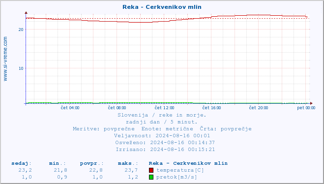 POVPREČJE :: Reka - Cerkvenikov mlin :: temperatura | pretok | višina :: zadnji dan / 5 minut.